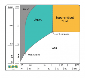 CO2 Phase Diagram
