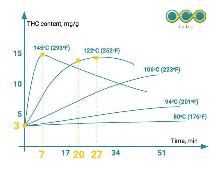 THC graph content and time on the display